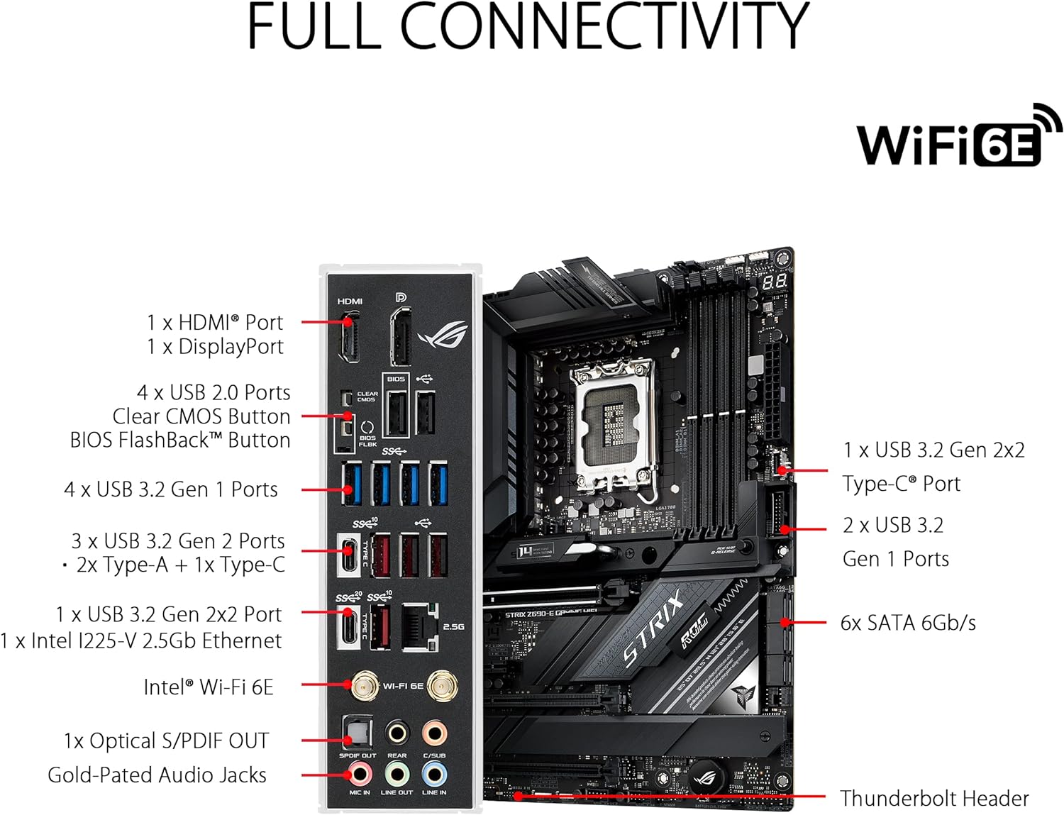 Image of the ASUS ROG STRIX Z690-E GAMING WiFi 6E ATX Motherboard, emphasizing its extensive connectivity options. The rear I/O panel is highlighted with various ports, including 1 HDMI port, 1 DisplayPort, 4 USB 2.0 ports, 4 USB 3.2 Gen 1 ports, 3 USB 3.2 Gen 2 ports (2 Type-A and 1 Type-C), and 1 USB 3.2 Gen 2x2 Type-C port. Additional features include a Clear CMOS button, BIOS FlashBack button, Intel I225-V 2.5Gb Ethernet, Intel WiFi 6E, an optical S/PDIF out, and gold-plated audio jacks for high-quality